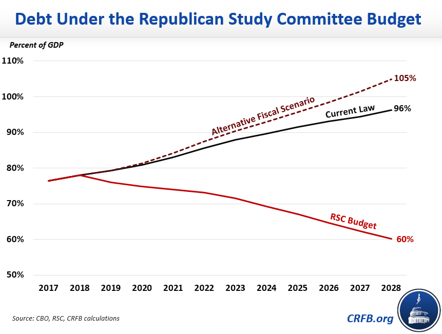 Republican Study Committee Releases FY 2019 Budget20180427